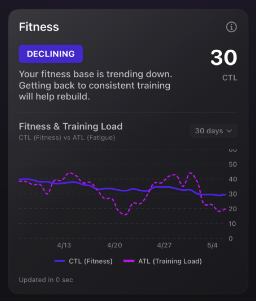 Fitness over time chart