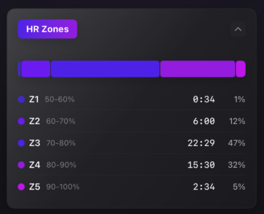 HR zones distribution